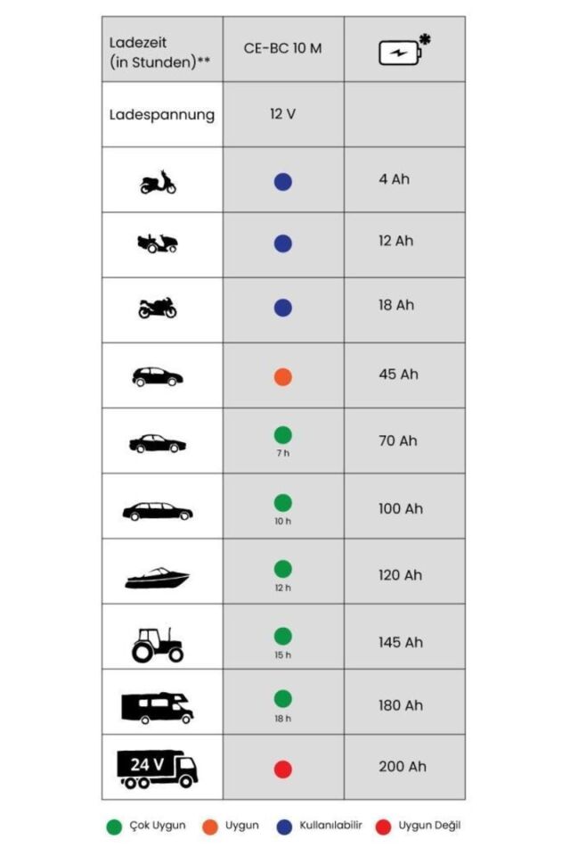 AKÜ ŞARJ CİHAZI 12V 10A CE-BC 10 M